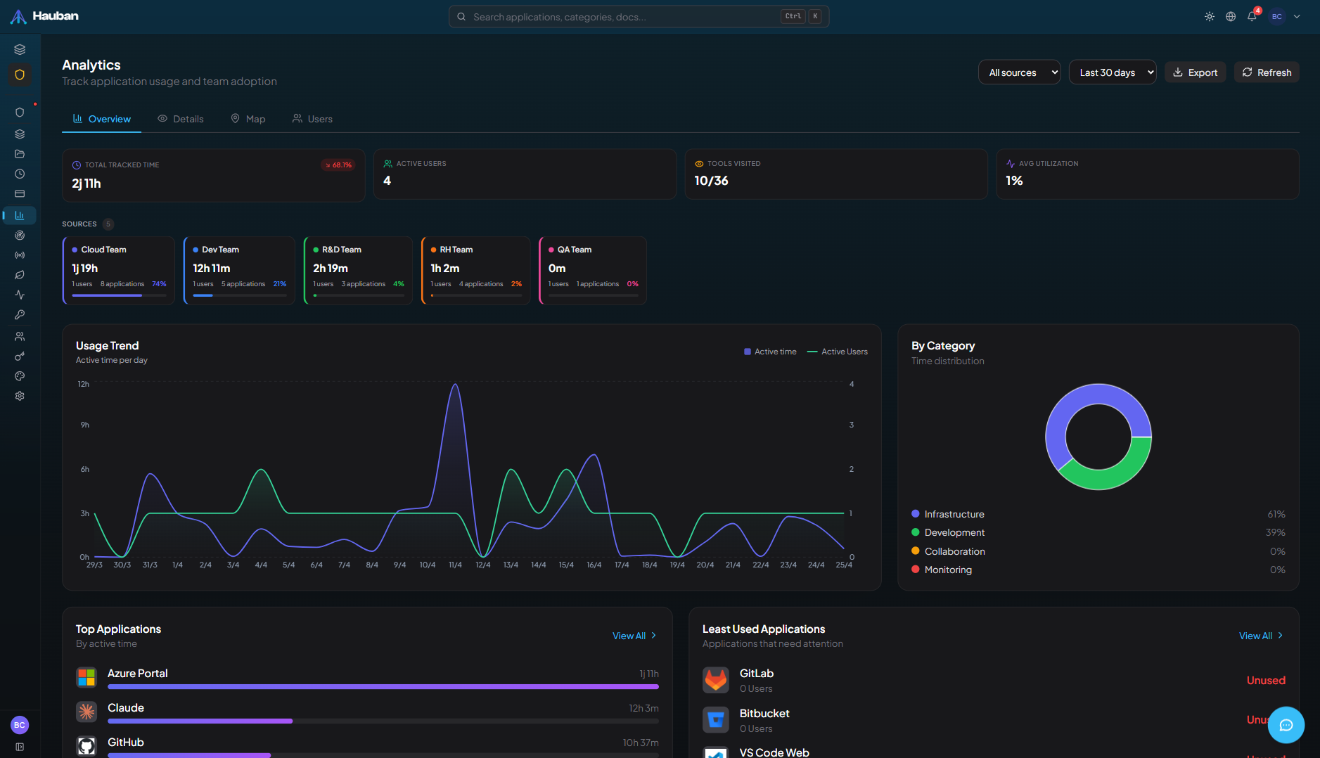 Vue d'ensemble, KPIs et tendances