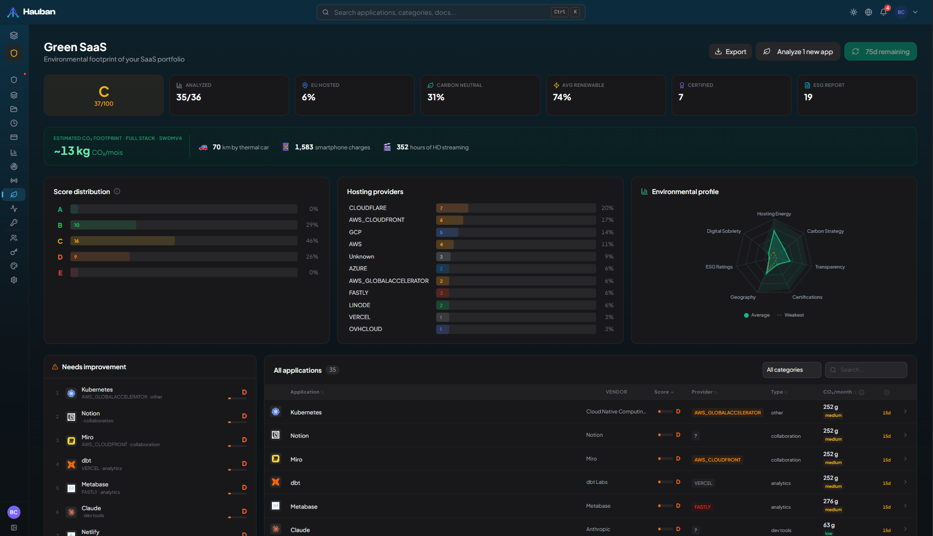 Dashboard Green SaaS